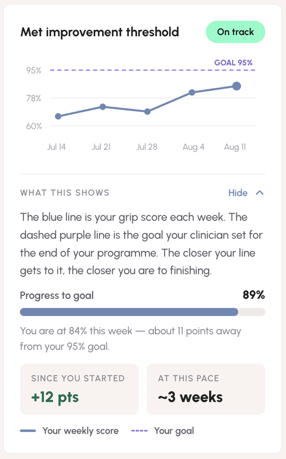 Improvement threshold chart with explanation